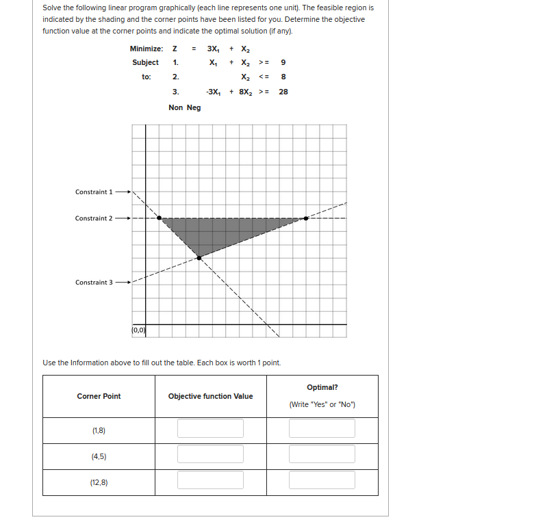 Solve the following linear program graphically