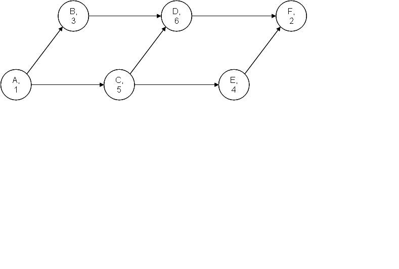 Given the project network and time (in days) and
