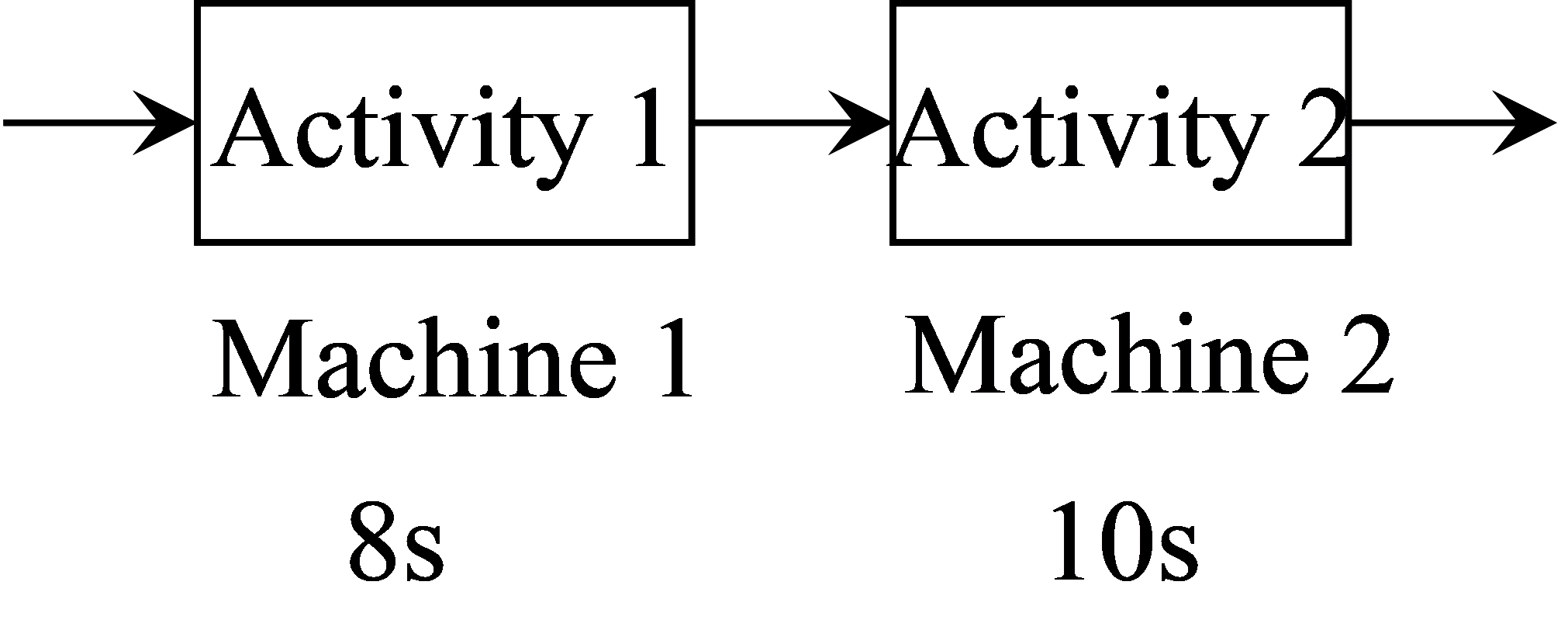 Given the project network and time (in days) and
