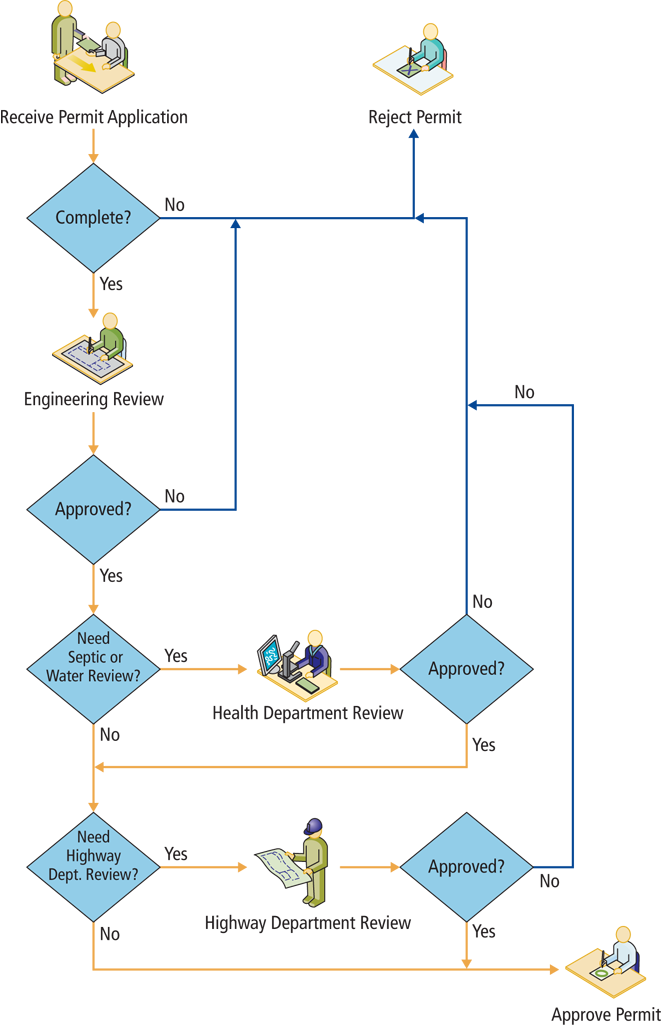 The county planning office issues building