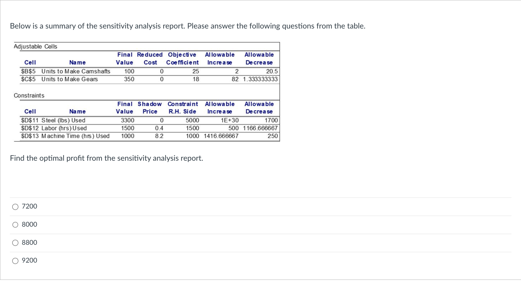 Below is a summary of the sensitivity analysis