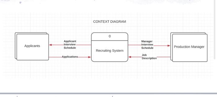 Explain context diagram steps. CONTEXT DIAGRAM