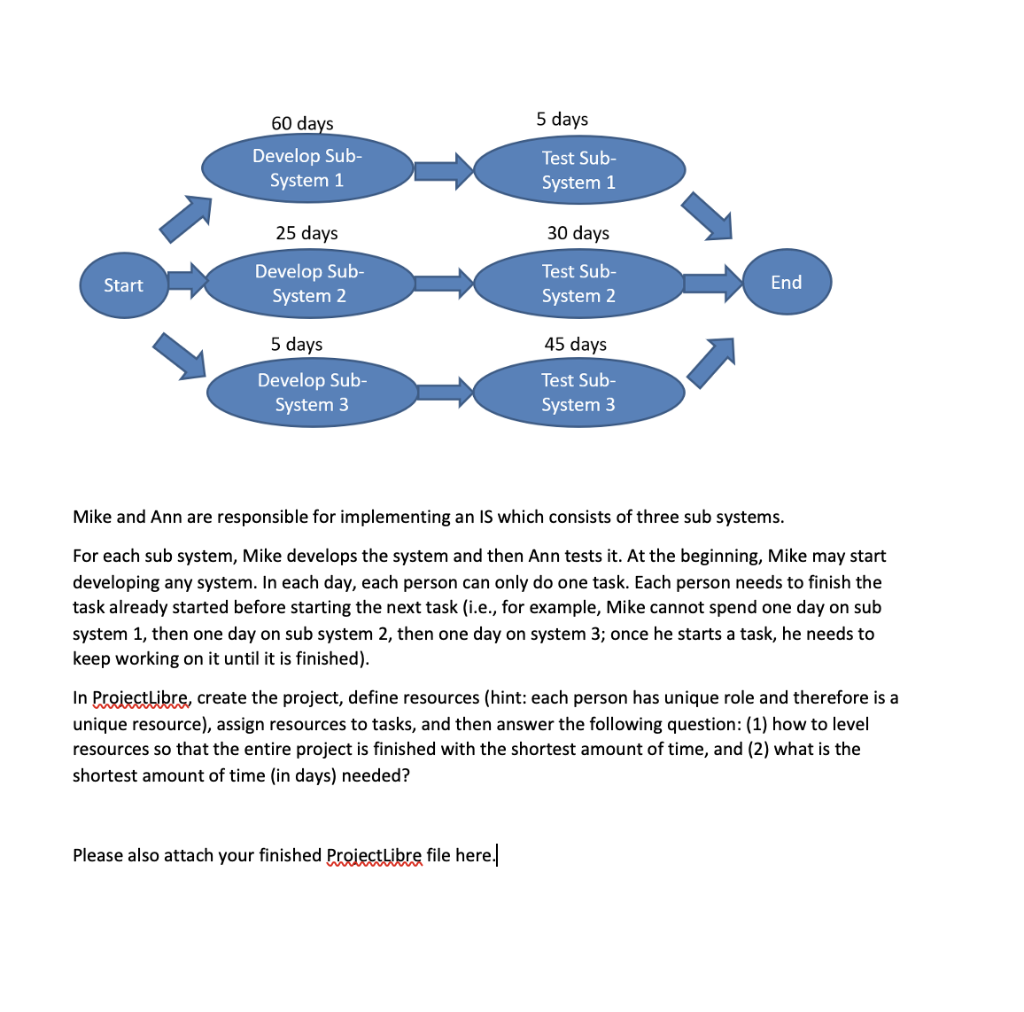 5 days 60 days Develop Sub- System 1 Test Sub-