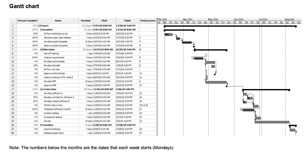 2. Identify five problems in this Gantt chart and