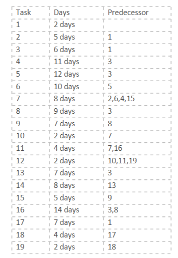 Do these problem long hand and with MS Project -