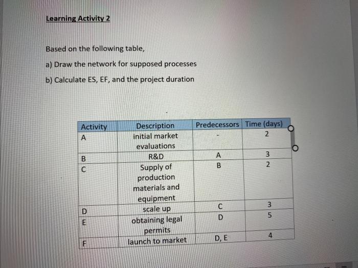 Learning Activity 2 Based on the following table,