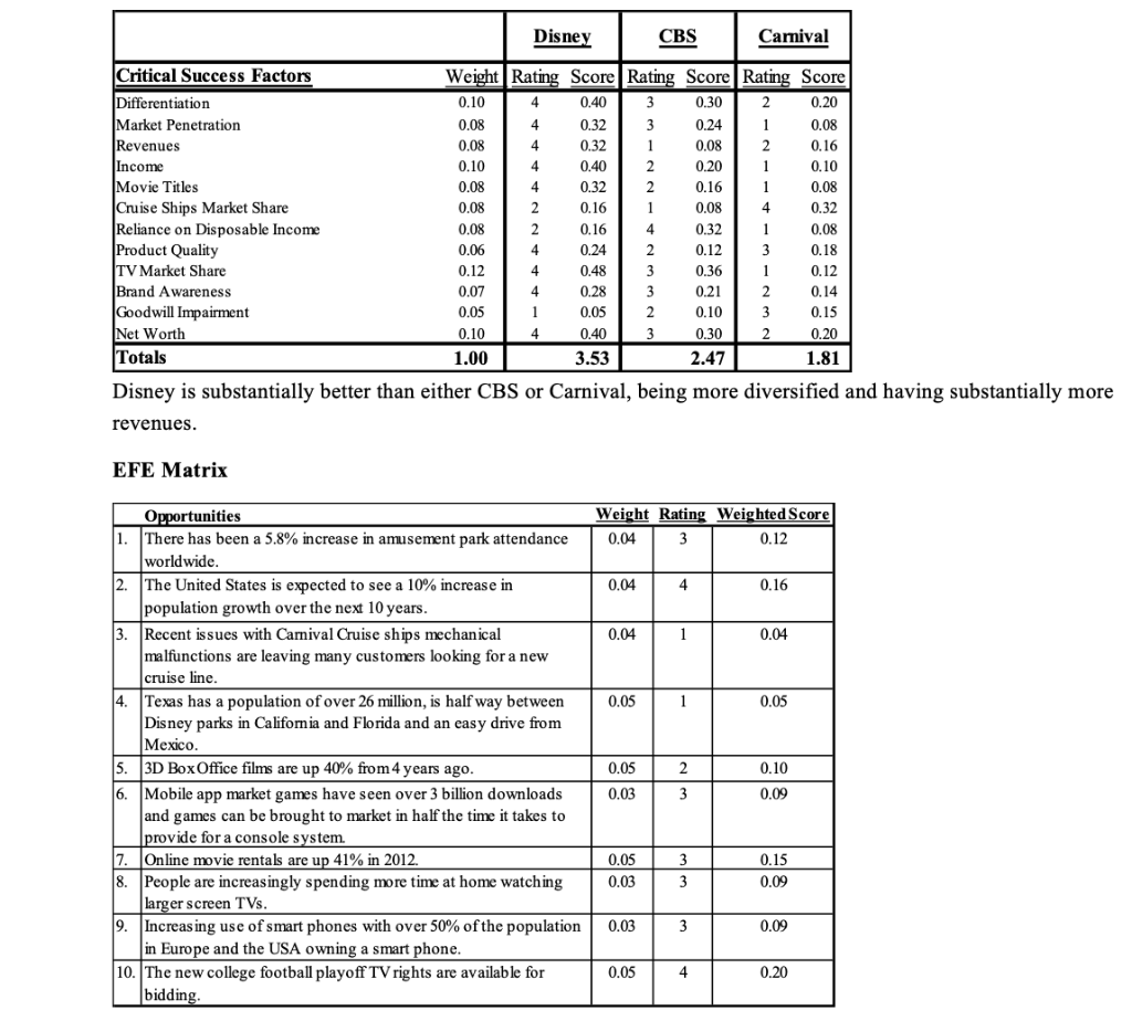 For the case analysis Walt Disney: 1) Give a