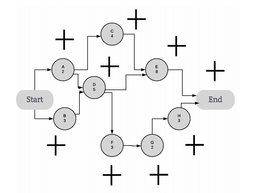 specify ES, EF, LS, LF, and critical path + + + +