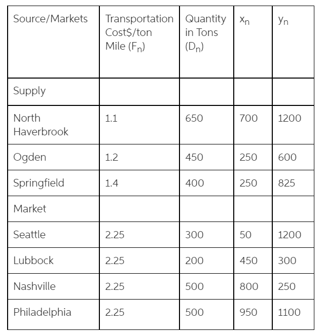 Assembly facility would ship to distribution