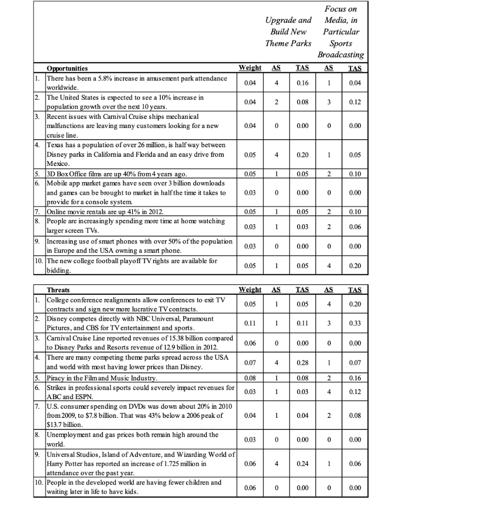 For the case analysis Walt Disney: 1) Give a