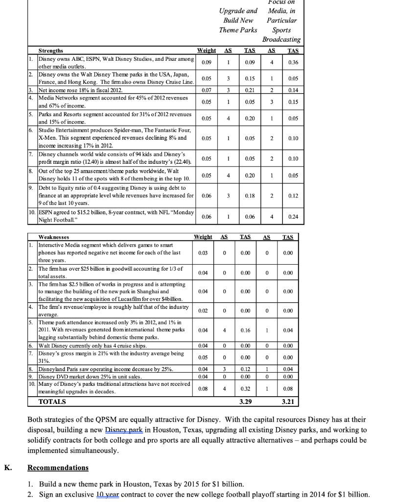For the case analysis Walt Disney: 1) Give a