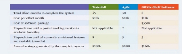 The preliminary investigation of a software
