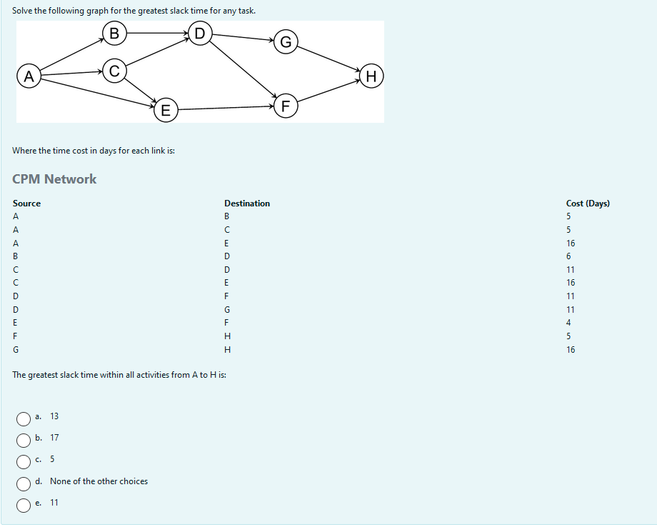 Solve the following graph for the greatest slack