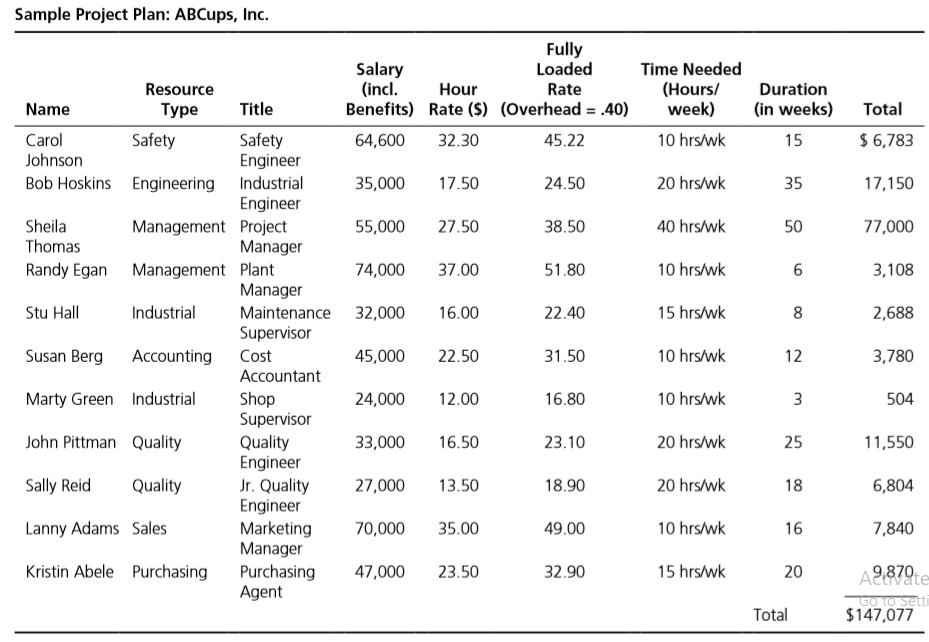 Develop cost and budget Develop cost and budget