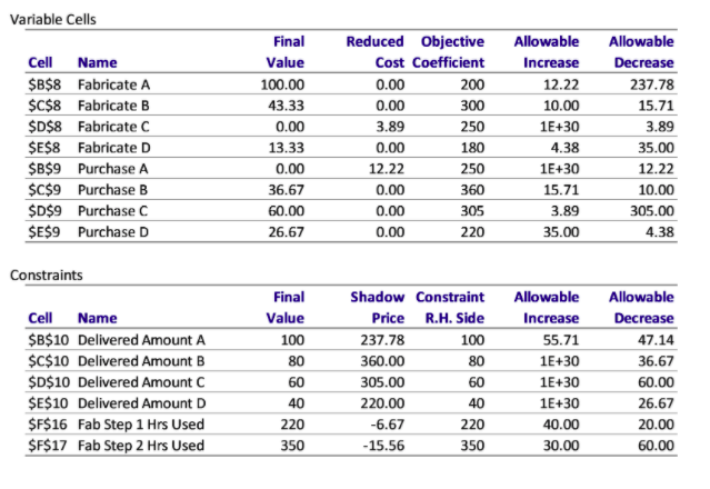 Variable Cells Cell Name $B$8 Fabricate A $C$8