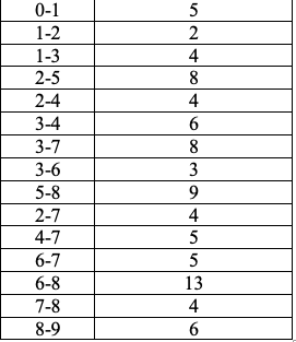 For a given network with the information in the