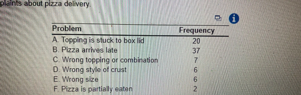 plaints about pizza delivery. Frequency 20 37