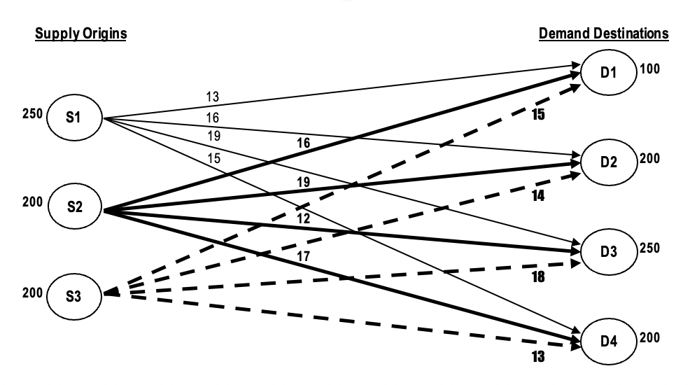 According to the following network diagram, 1)