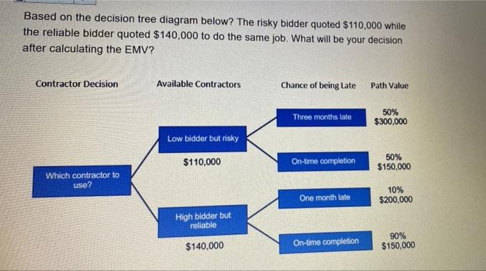 Based on the decision tree diagram below? The
