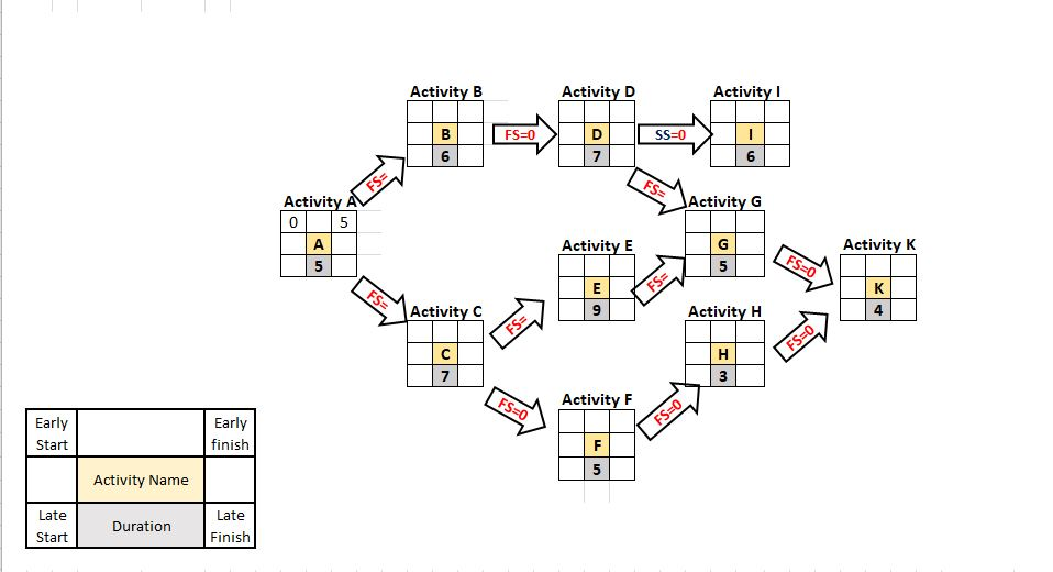 Please use Critical Path Method Activity B