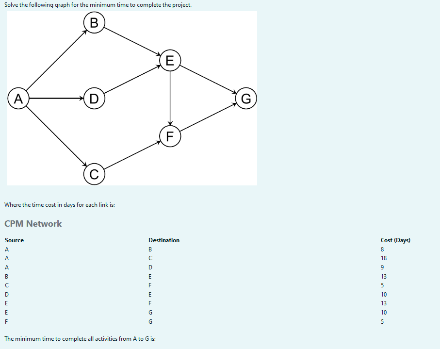 Solve the following graph for the minimum time to