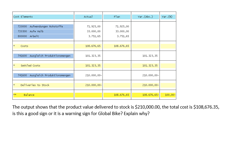 Cost Elements Actual Plan Var.(Abs.) Var.%)
