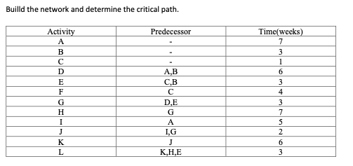 Builld the network and determine the critical