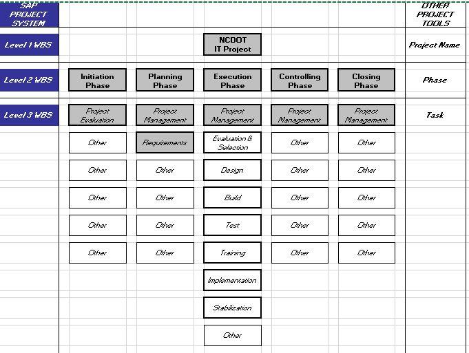I need help creating a WBS( Work breakdown