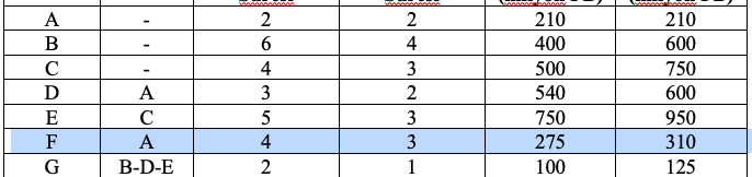 Data for a project are given in the table below.