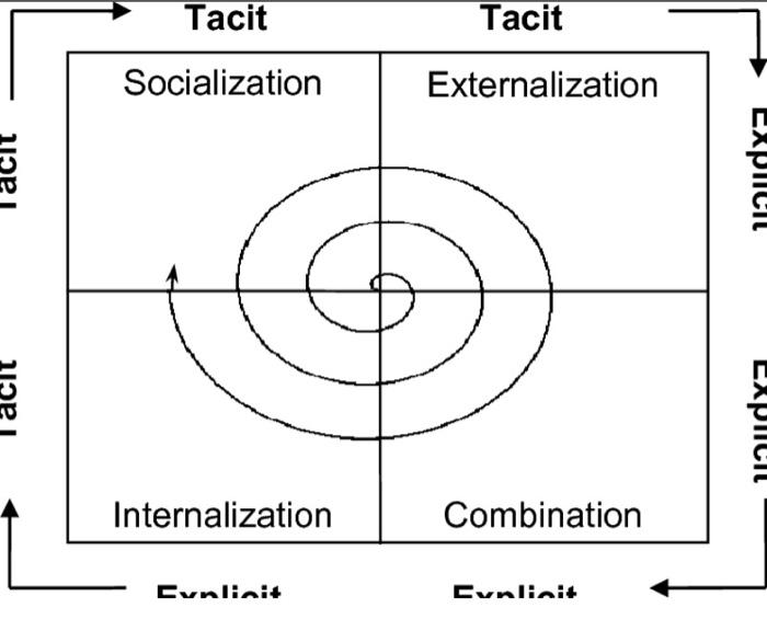 Write down examples of knowledge creation in each