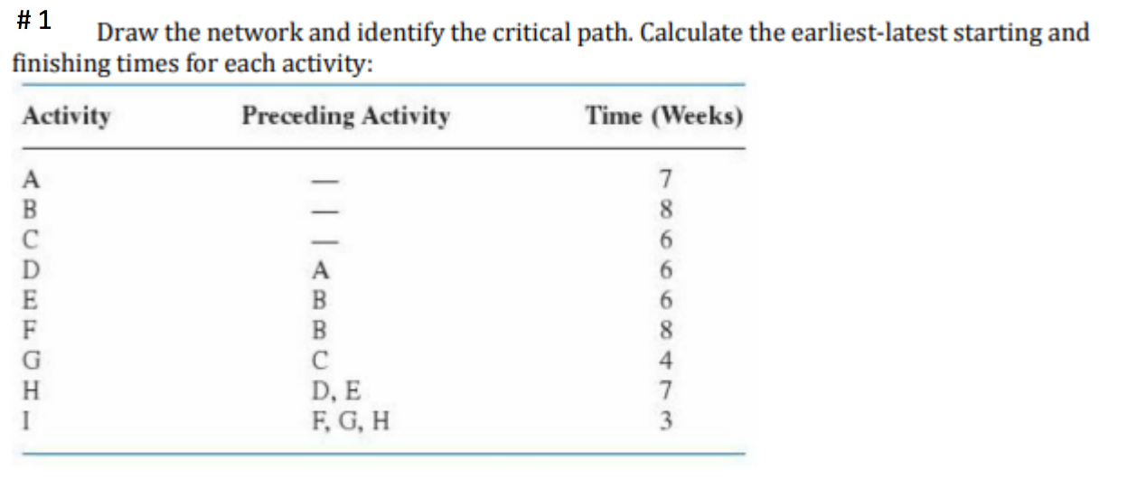 # 1 Draw the network and identify the critical