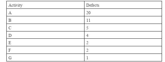 From the information listed in the table, Draw a