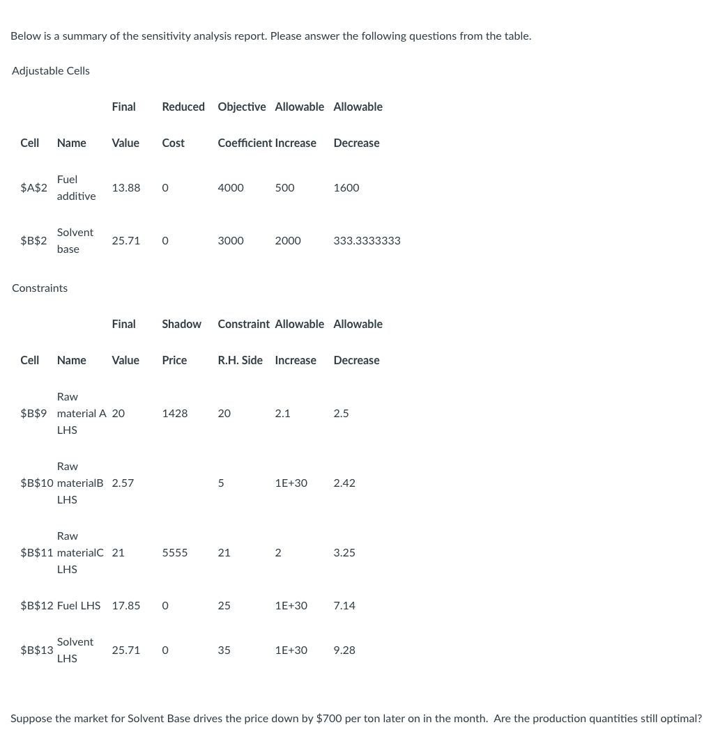 Below is a summary of the sensitivity analysis