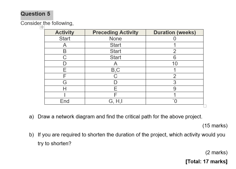 Consider the following, a) Draw a network diagram