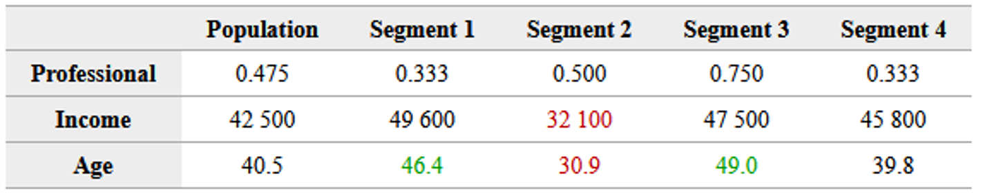 A) Please interpret the table below as if you are