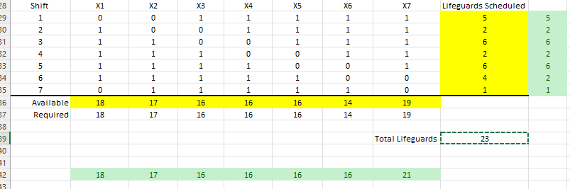 Please explain part (b) and the Solver parameters