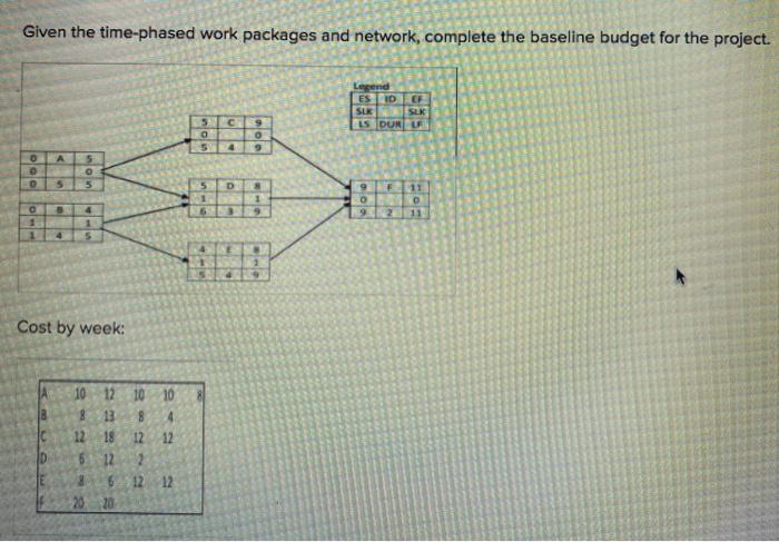 Given the time-phased work packages and network,