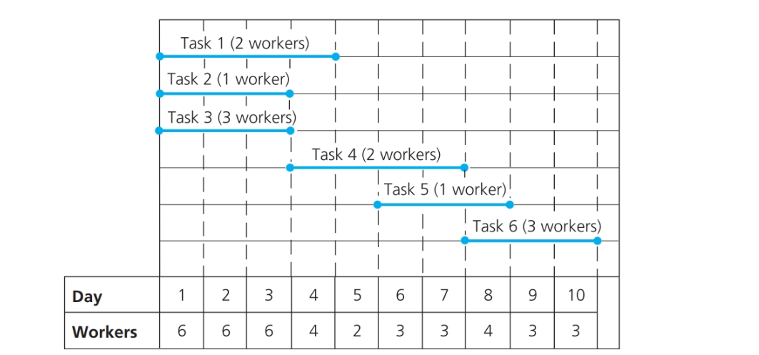 Using the figure below, perform resource-limited