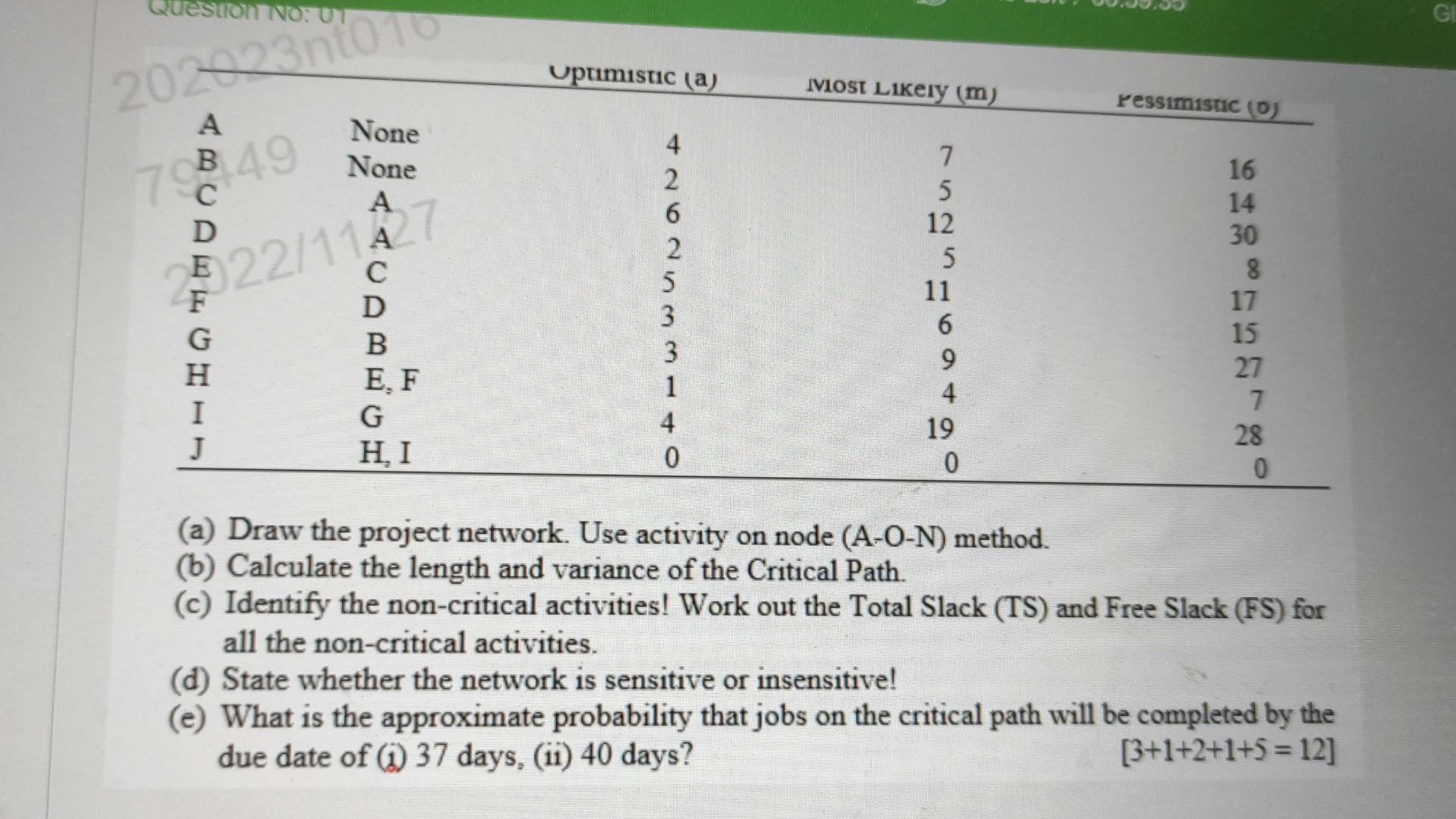 (a) Draw the project network. Use activity on