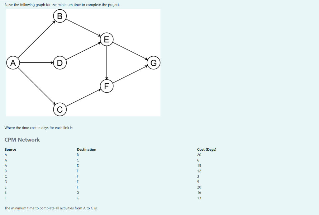 Solve the following graph for the minimum time to