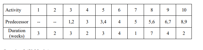 (A) Construct an AOA network representation for