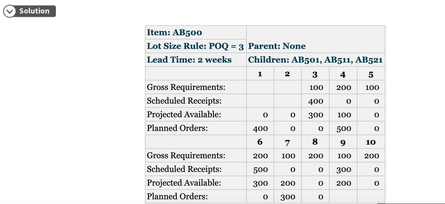 Solution set: Hello, I need explanations on the