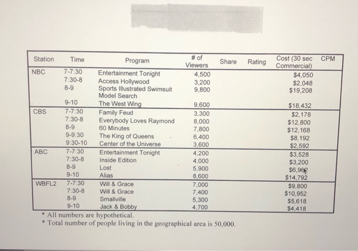 CPM Rating Cost (30 sec Commercial) $4,050 $2,048