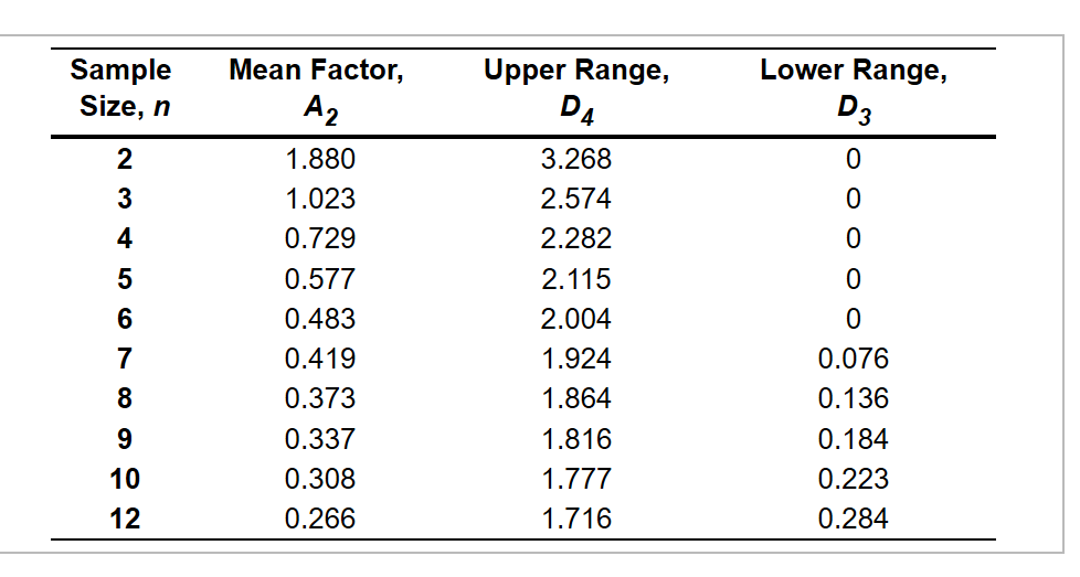 Thirty-five samples of size 7 each were taken