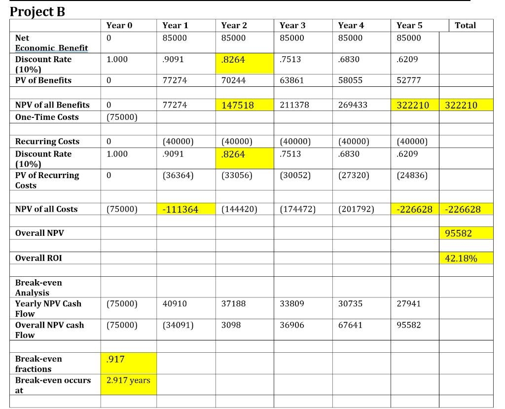 Description Consider the two following projects.