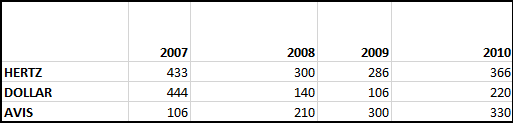 Construct a time series graph for the years 2007