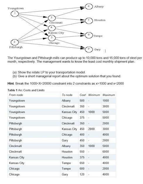 Youngstown Albany Houston Cincinnati Kansas City