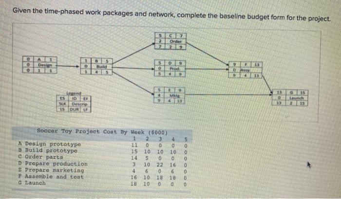 Given the time-phased work packages and network,