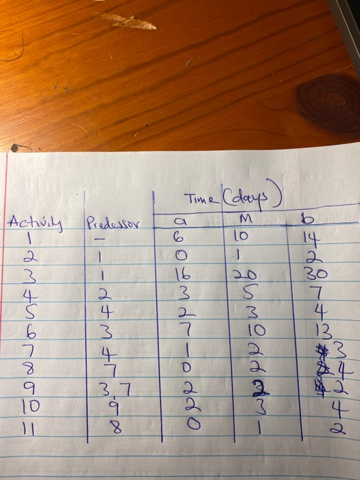 Draw an AON network using the following data and
