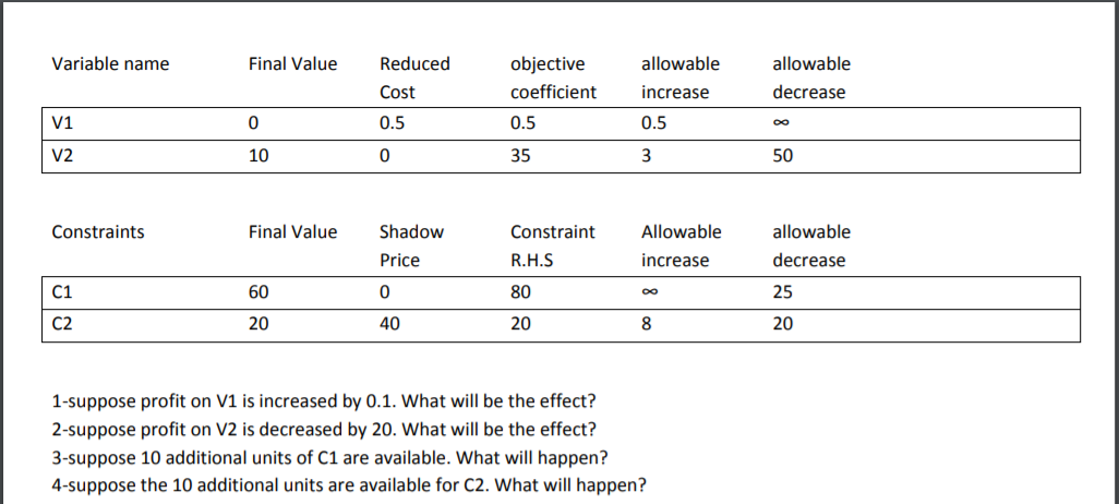 Variable name Final Value Reduced Cost objective